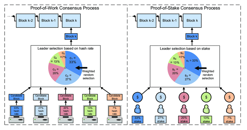 Consensus Mekanizmaları: PoW, PoS, PoA Karşılaştırması