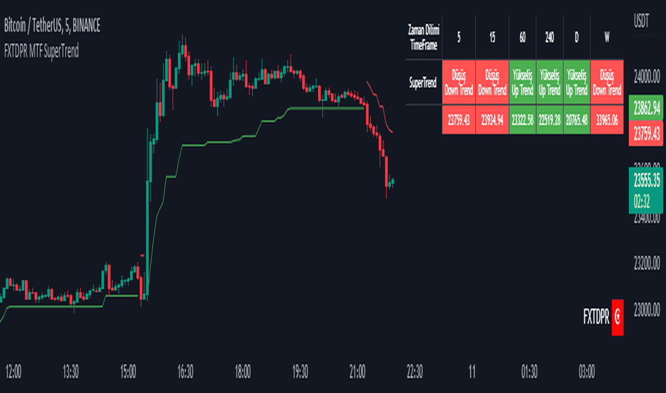 Multiple Time Frame Confluence: Çoklu Zaman Uyumu