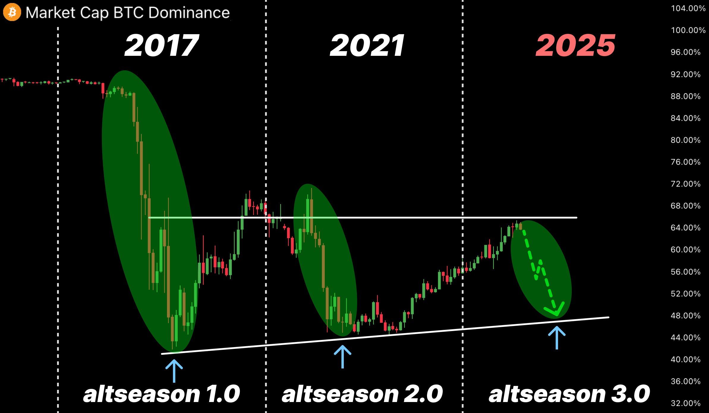 Dominance ve Altcoin Sezon Endeksleri: Sinyal Doğrulama