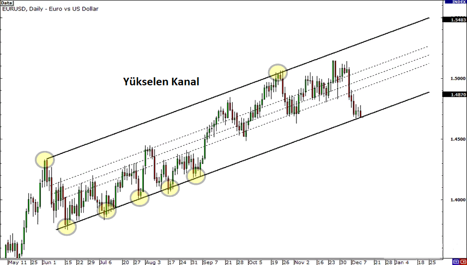 trend çizgisi analizi, kanal stratejisi, hata payı trading, teknik analiz trend kanalı