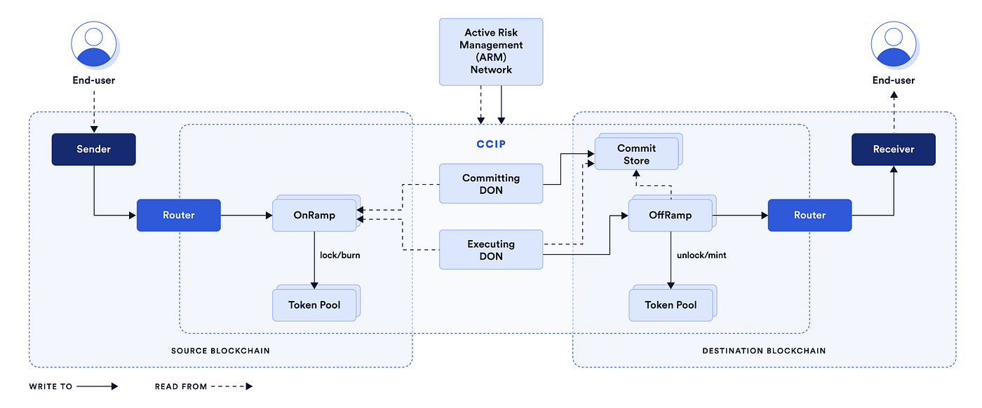 Blockchain Interoperability: Ağlar Arası İletişim Protokolleri