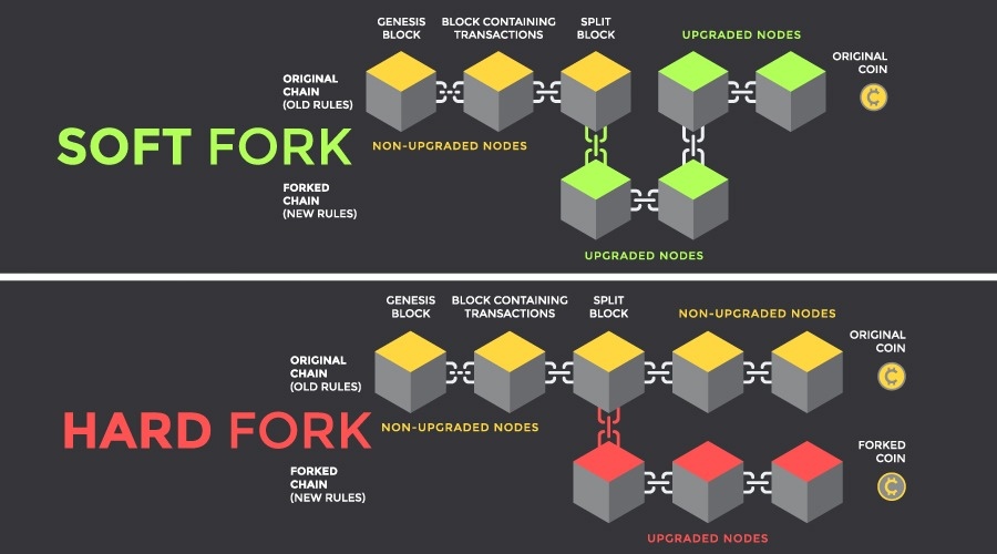 Blockchain Fork Çeşitleri: Hard Fork ve Soft Fork Farkları