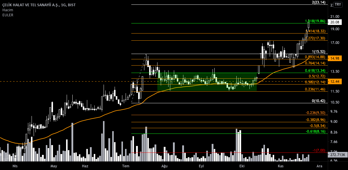 Fibonacci Retracement: Kripto ve Hisse Senetlerinde Düzeltme Seviyeleri