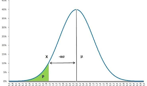 Value at Risk (VaR): Risk Değeri Hesaplama